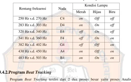 Tabel 3.3. Penentuan notasi dan nyala lampu 