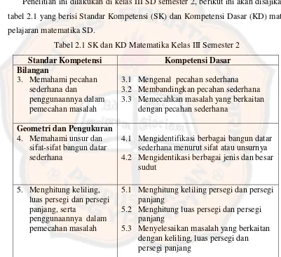 tabel 2.1 yang berisi Standar Kompetensi (SK) dan Kompetensi Dasar (KD) mata 