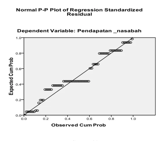 Gambar 4.2  Grafik Normal P-Plots 