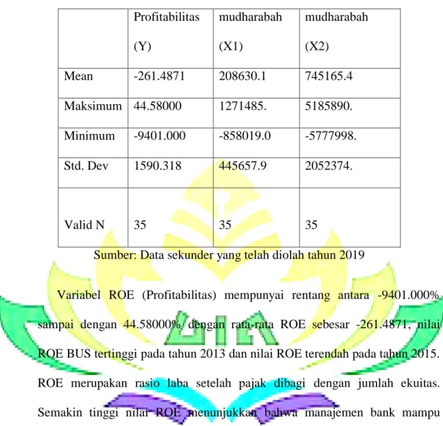 Tabel 4.1 Dekriptif Statistik  Profitabilitas  (Y)  mudharabah (X1)  mudharabah (X2)  Mean  -261.4871  208630.1  745165.4  Maksimum   44.58000  1271485