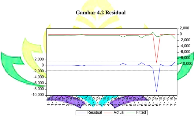 Gambar 4.2 Residual  -10,000-8,000-6,000-4,000-2,00002,000 -10,000-8,000-6,000-4,000-2,00002,000  1 - 13  1 - 14  1 - 15  1 - 16  1 - 17  2 - 13  2 - 14  2 - 15  2 - 16  2 - 17  3 - 13  3 - 14  3 - 15  3 - 16  3 - 17  4 - 13  4 - 14  4 - 15  4 - 16  4 - 17