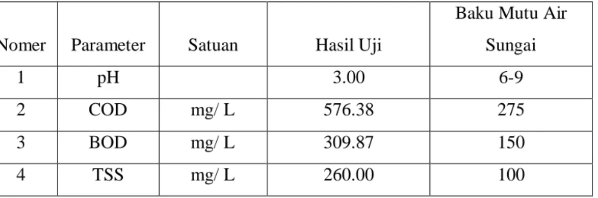 Tabel 3.1 Kualitas awal limbah tahu di sekitar Sungai Jumbleng Surakarta 