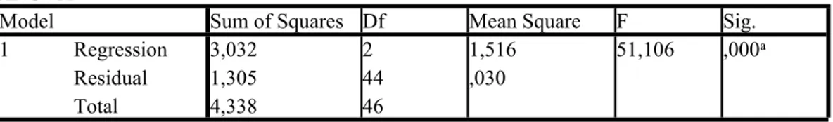 Tabel 1. Hasil pengujian uji F (Simultan) ANOVA b