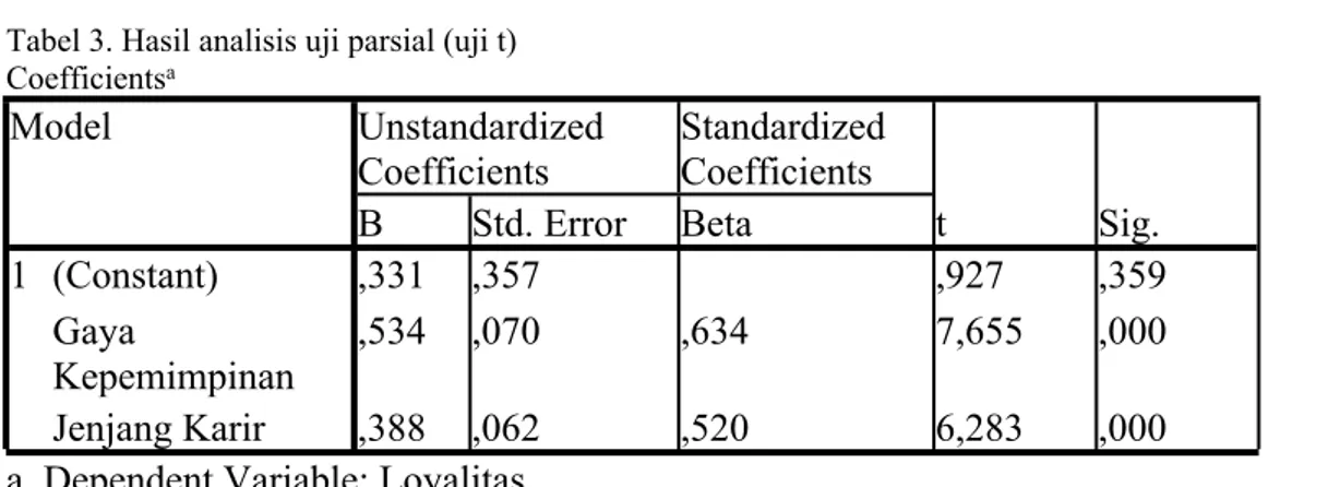 Tabel 3. Hasil analisis uji parsial (uji t) Coefficients a Unstandardized  Coefficients Standardized CoefficientsModel