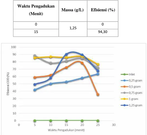 Tabel 2. Data hasil uji COD limbah cair laundry No Waktu Pengadukan (Menit) KadarAwal (mg/L) Baku Mutu (mg/L)