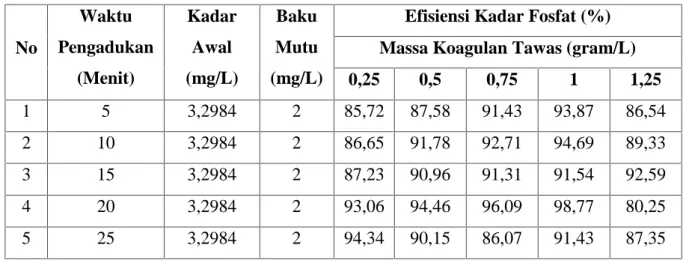 Tabel 5. Data lapangan hasil uji Fosfat limbah cair laundry Waktu Pengadukan (Menit) Massa(g/L) Efisiensi(%) 0 1 0 20 97,94