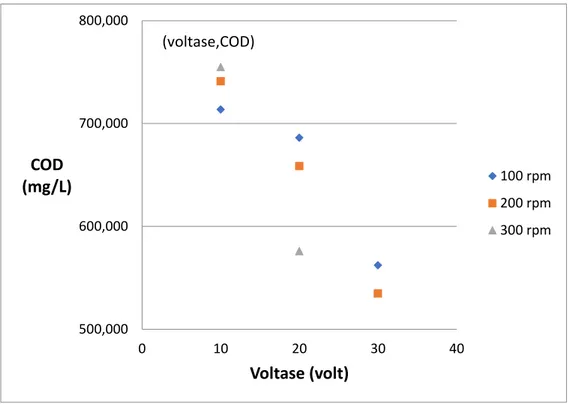 Gambar 2. Pengaruh voltase dan kecepatan pengadukan terhadap kadar COD 