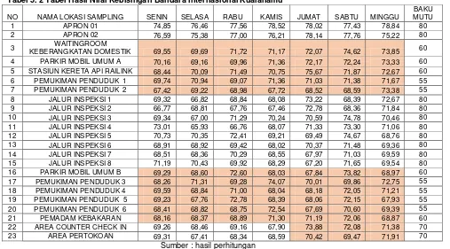 Tabel 5. 2 Tabel Hasil Nilai Kebisingan Bandara Internasional Kualanamu 