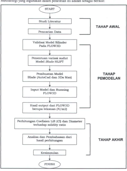 Gambar 3.1 Flowchart alur penelitian 
