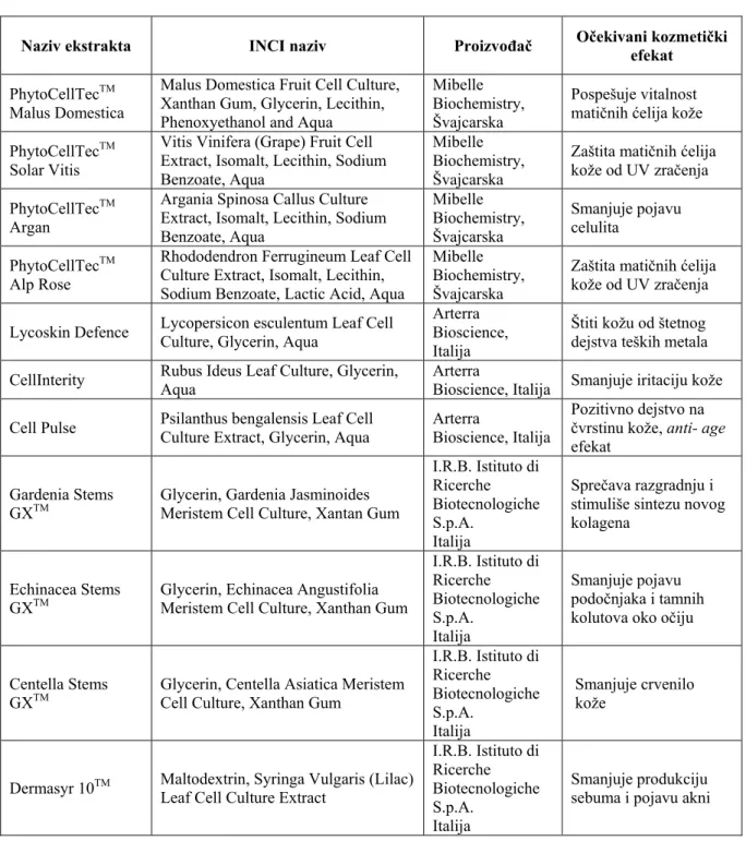Tabela I   Primeri ekstrakata biljnih matičnih ćelija na tržištu 