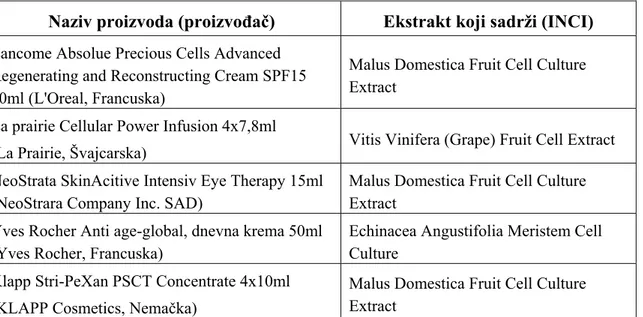 Tabela II    Primeri kozmetičkih proizvoda koji sadrže ekstrakte biljnih matičnih ćelija 