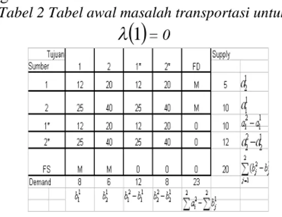 Tabel 3 Tabel matrik masalah transportasi untuk