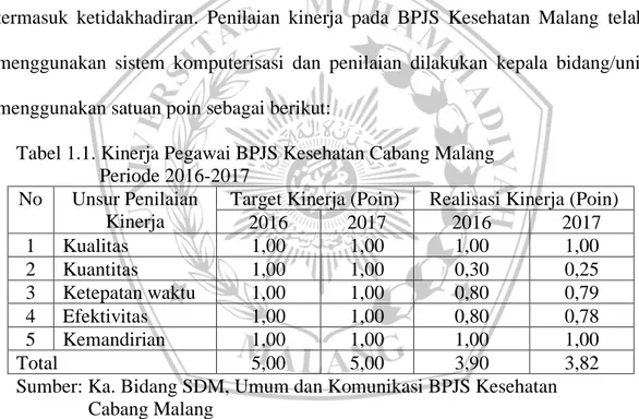 Tabel 1.1. Kinerja Pegawai BPJS Kesehatan Cabang Malang    Periode 2016-2017 