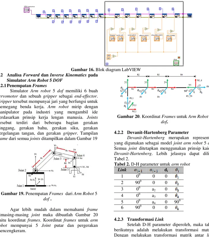 Gambar 16. Blok diagram LabVIEW 4.2  Analisa Forward dan Inverse Kinematics pada 