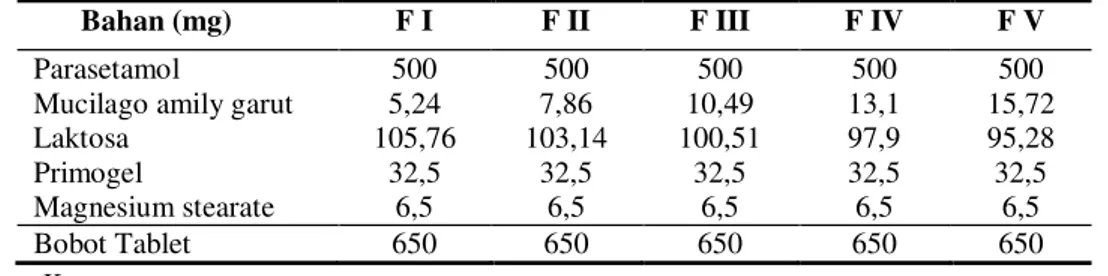 Tabel I. Formula Tablet Parasetamol dengan berbagai Variasi Kadar Amilum Garut sebagai Bahan Pengikat 