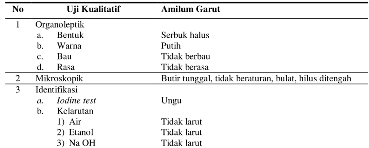 Tabel III. Hasil Pemeriksaan Kualitatif Amilum Garut 