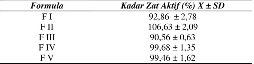 Tabel  VI.    Data  Hasil  Keseragaman  Kandungan  Zat  Aktif  Tablet  Parasetamol  dengan  berbagai  Variasi  Kadar  Amilum garut sebagai Bahan Pengikat  