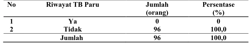 Tabel 4.7 Distribusi Responden Yang Memiliki Riwayat TB Paru Pada Pemulung Yang Bekerja Di TPA Namo Bintang Kecamatan Pancur 