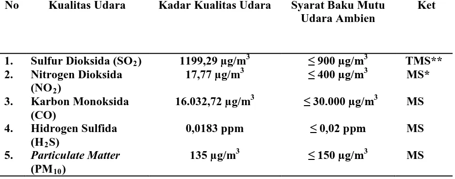 Tabel 4.9. Hasil Pengukuran Kualitas Udara Di Tempat Pembuangan Akhir (TPA) Sampah Namo Bintang Kecamatan Pancur Batu Kabupaten Deli Serdang Tahun 2011  