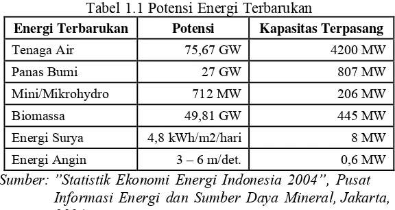 Tabel 1.1 Potensi Energi Terbarukan 