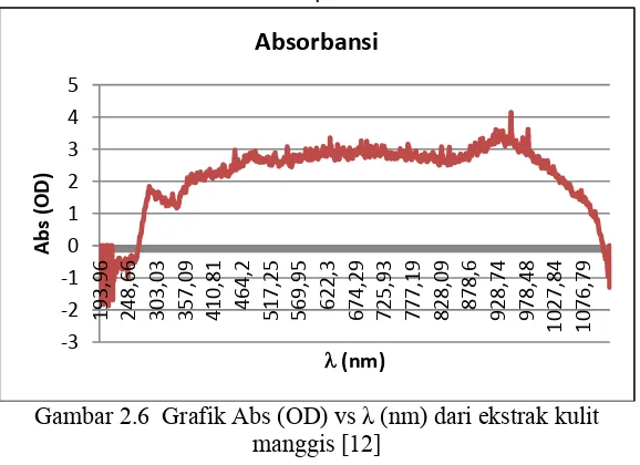 Gambar 2.6  Grafik Abs (OD) vs λ (nm) dari ekstrak kulit 
