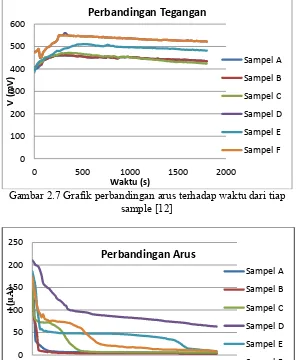 Gambar 2.8 Grafik perbandingan tegangan terhadap waktu dari tiap sample [12] 