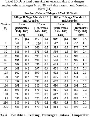 Tabel 2.3 Data hasil pengukuran tegangan dan arus dengan 