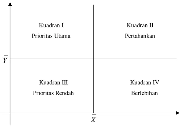 Gambar 2.3 Diagram Kartesius 
