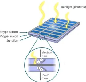 Gambar 2. 1 Prinsik kerja sel surya (Mairizwan & Hendro, 2015) 