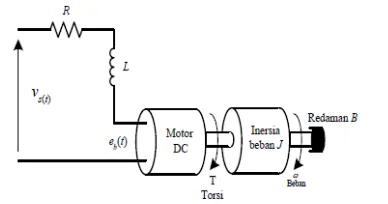 Gambar 2. 4  Model motor DC (Manafeddin, 2010) 