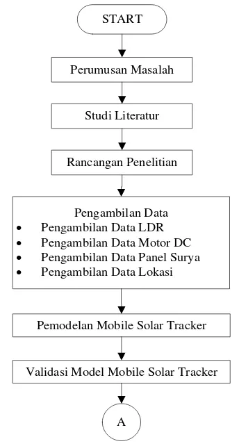 Gambar 3. 1  Diagram alir pengerjaan penelitian 