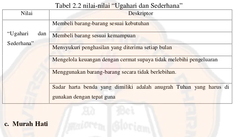 Tabel 2.2 nilai-nilai “Ugahari dan Sederhana”