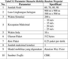 Tabel 3.1 Parameter Skenario Mobility Random Waypoint 