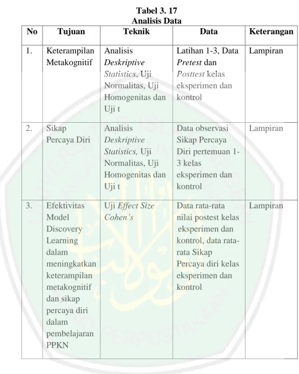 Tabel 3. 17  Analisis Data 