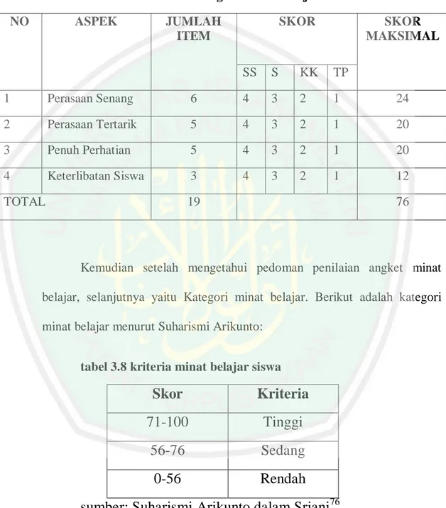 tabel 3.7 Pedoman Penilaian Angket Minat Belajar 