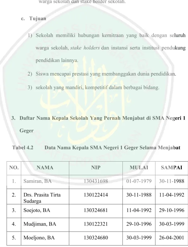 Tabel 4.2 Data Nama Kepala SMA Negeri 1 Geger Selama Menjabat
