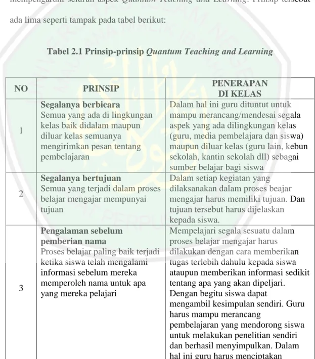 Tabel 2.1 Prinsip-prinsip Quantum Teaching and Learning 