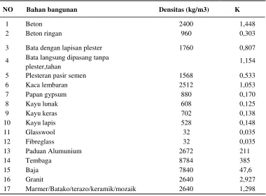 Tabel 2.4  Nilai R Lapisan Rongga Udara 