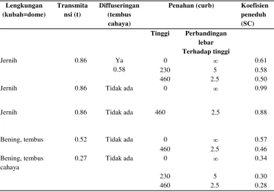 Tabel 2.8  Nilai U Bahan pada perhitungan RTTV 