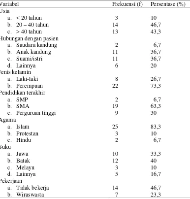 Tabel 5.1 Distribusi Frekuensi dan Persentasi Karakteristik Responden di Asri  