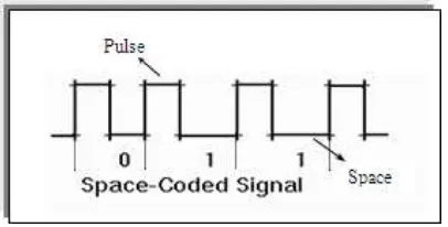 Gambar 2.1 Pengiriman Kode Dengan Tioe Pulse-Coded Signal 
