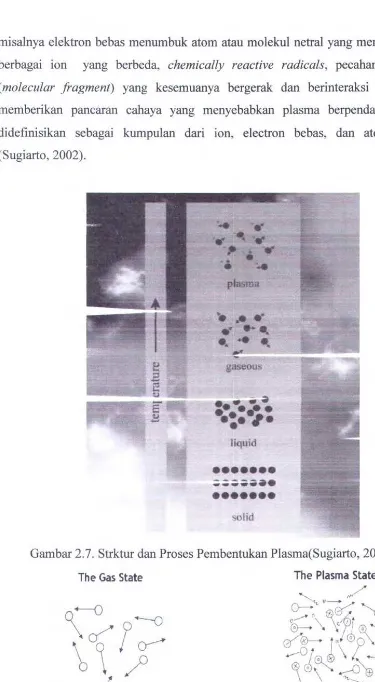 Gambar 2.8. Kondisi molekuler Gas dan Plasma (Sugiarto, 2002). 