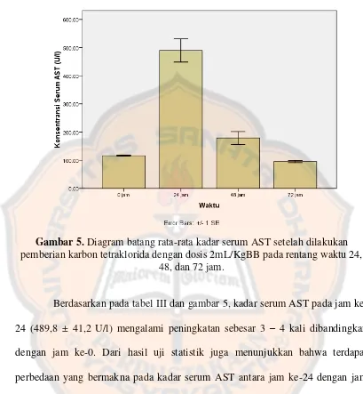 Gambar 5.  Diagram batang rata-rata kadar serum AST setelah dilakukan 