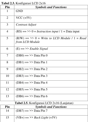 Tabel 2.3. Konfigurasi LCD 2x16 