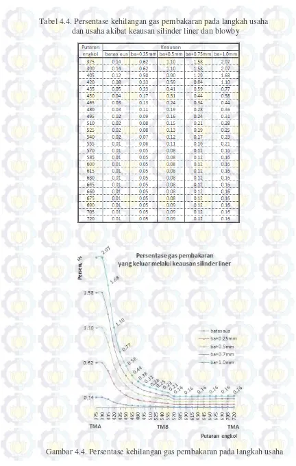 Tabel 4.4. Persentase kehilangan gas pembakaran pada langkah usaha   