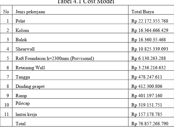 Tabel 4.1 Cost Model 