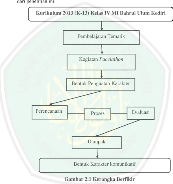 Gambar 2.1 Kerangka Berfikir 