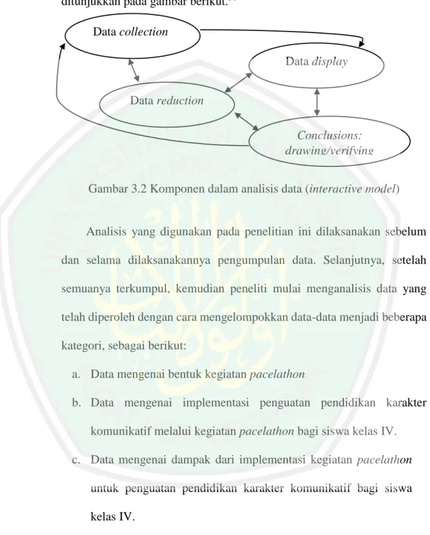 Gambar 3.2 Komponen dalam analisis data (interactive model) 