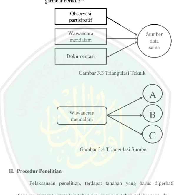 Gambar 3.3 Triangulasi Teknik 