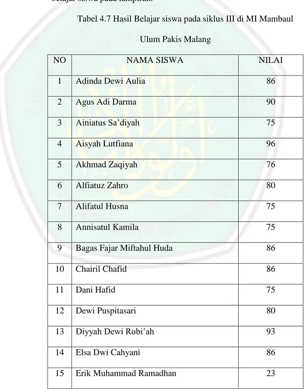 Tabel 4.7 Hasil Belajar siswa pada siklus III di MI Mambaul  Ulum Pakis Malang 